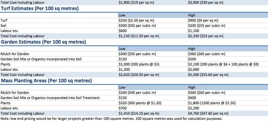Turf costs comparisons