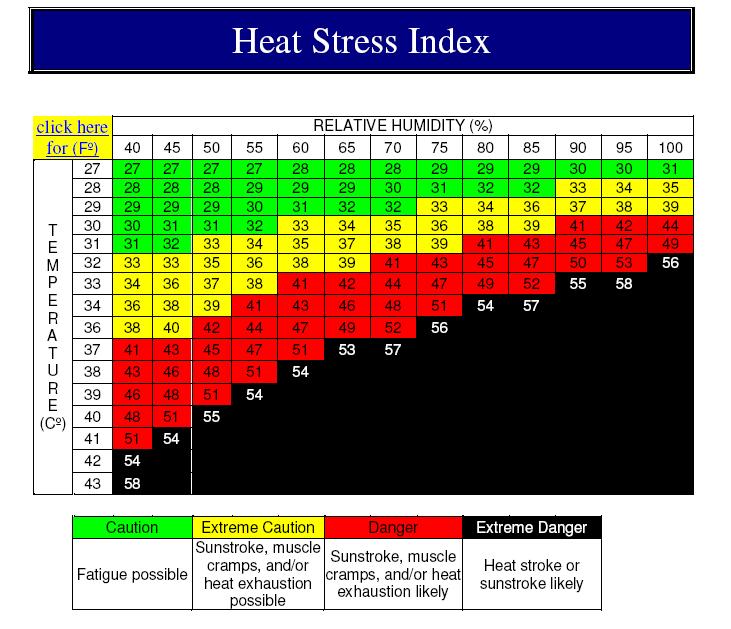 Heat Index showing the combination of high temperatures and high humidity